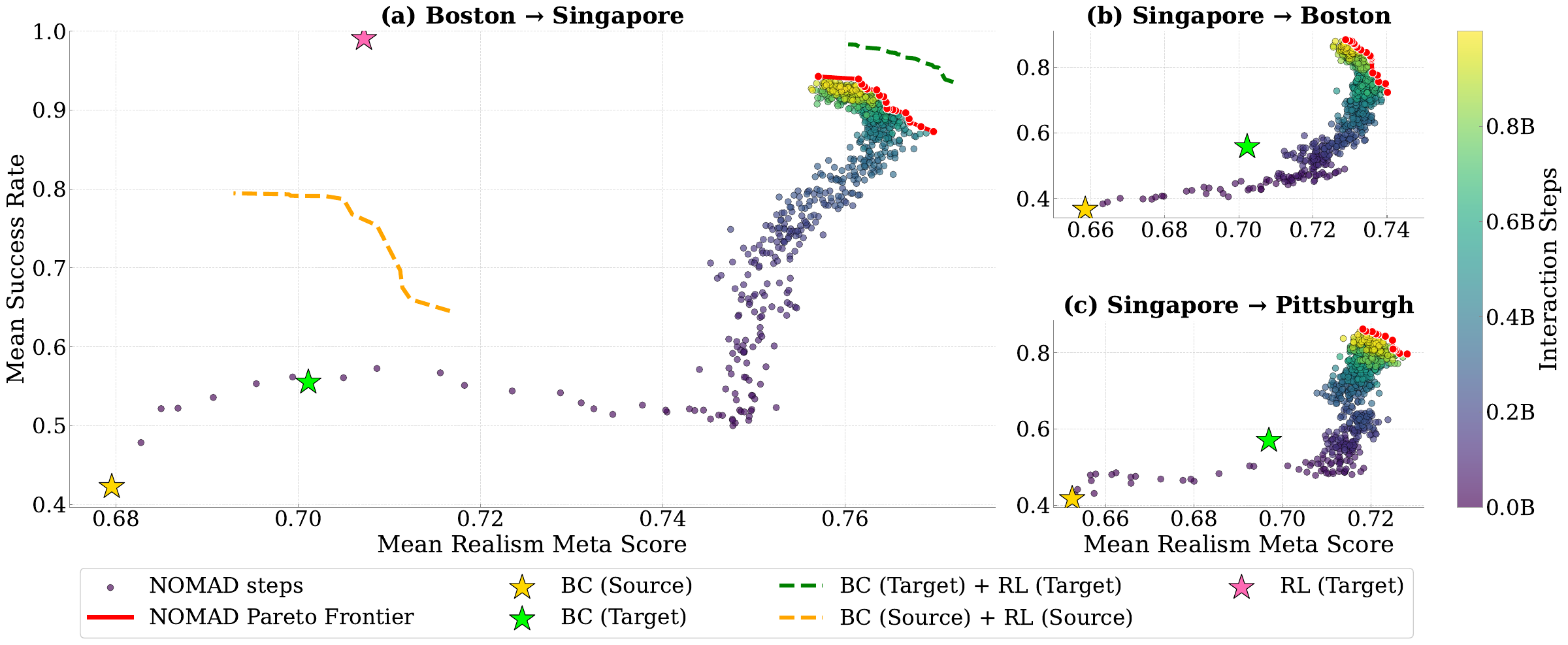 Success-realism Pareto frontiers for three city-transfer settings